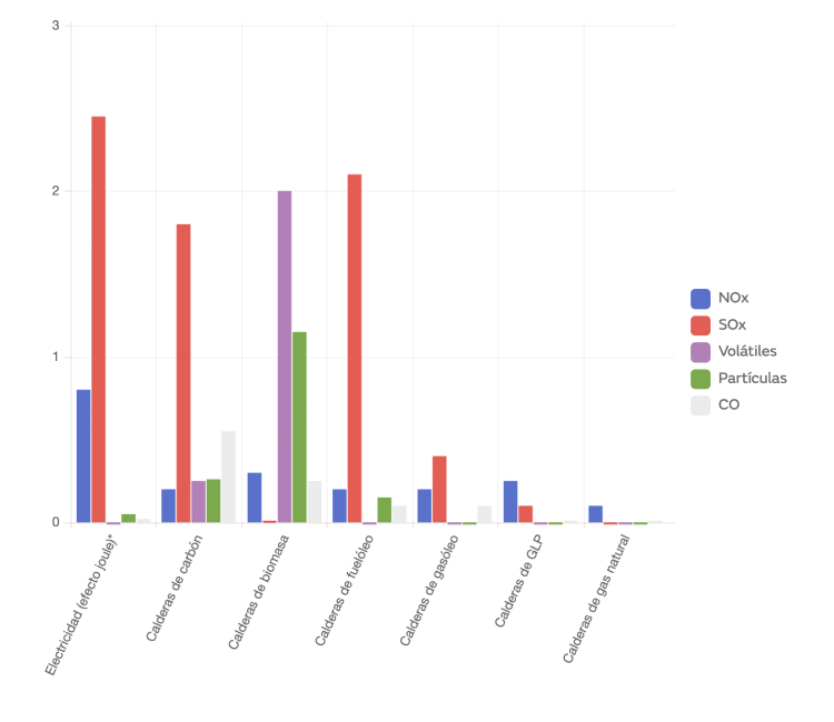 Gráfico de barras en el sector energético