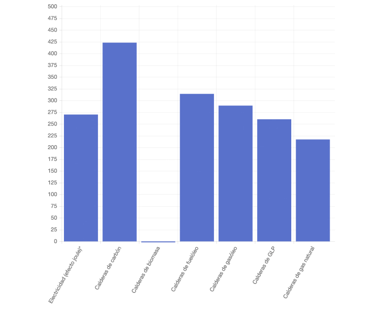 Gráfico de barras sobre consumo energético