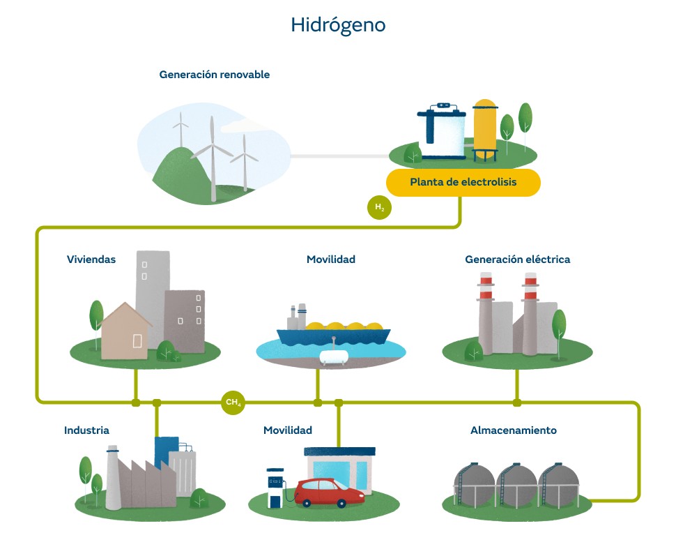 Infografía sobre el uso del hidrógeno en la transición energética