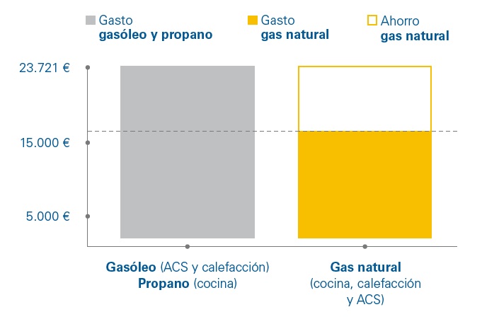 ahorro-en-un-centro-escolar-con-gas-natural